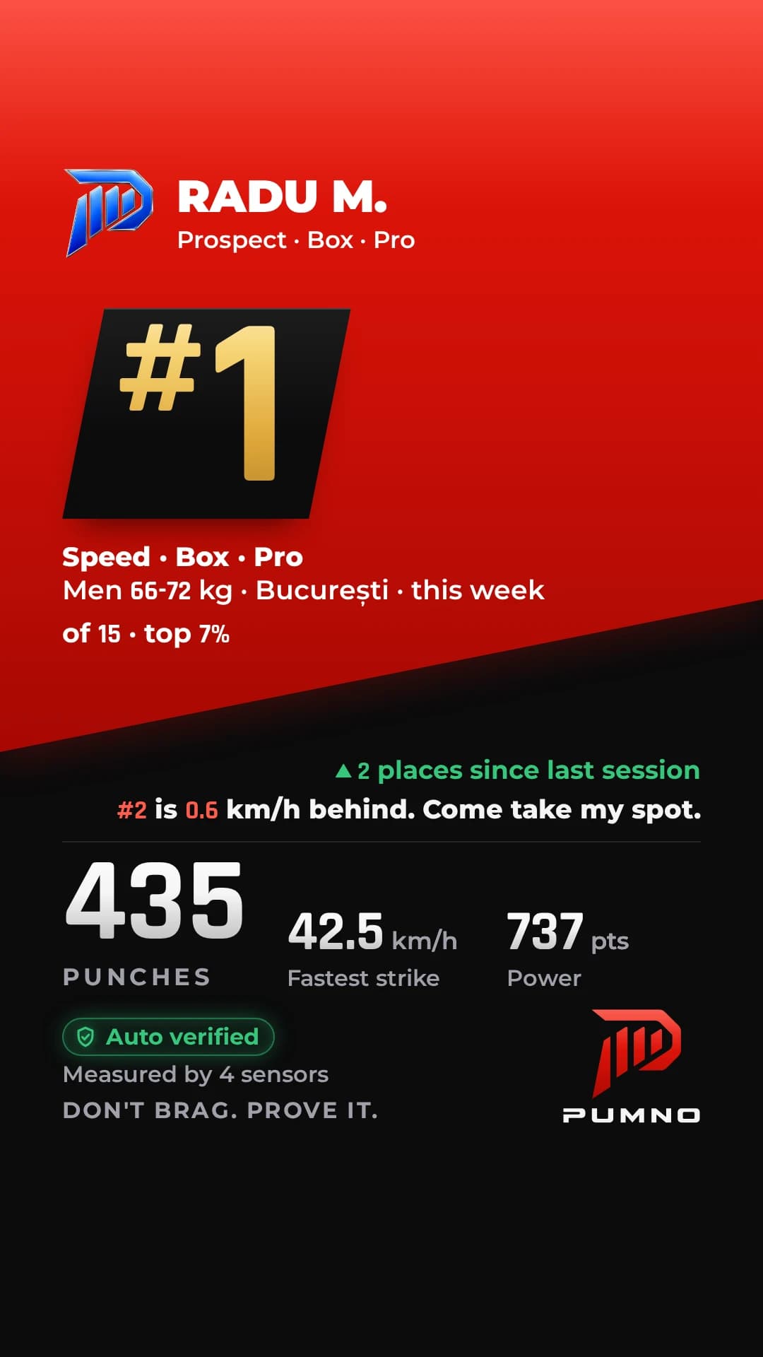 Sample card: Radu M. is #1 on Speed, Box, Pro, men 66-72 kg, București, this week, of 15. #2 is 0.6 km/h behind.