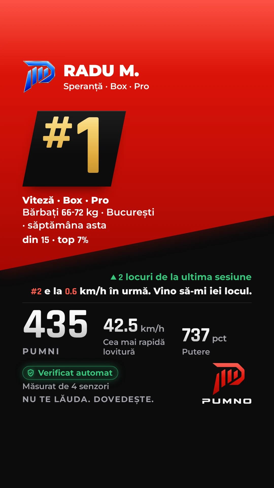 Card de exemplu: Radu M. e pe locul 1 la viteză, Box, Pro, Bărbați 66-72 kg, București, săptămâna asta, din 15. Locul 2 e la 0.6 km/h în urmă.