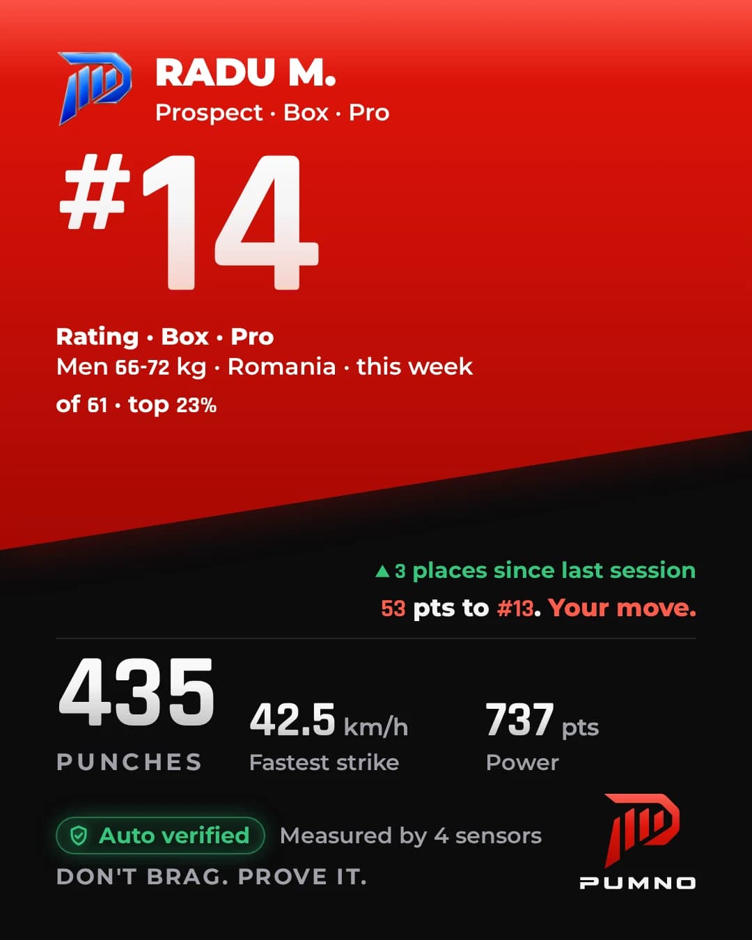 Sample card for Radu M., Box, Pro: #14 of 61 on the Rating board, men 66-72 kg, Romania, this week. 53 pts to #13. 435 punches, fastest strike 42.5 km/h, Power 737 pts. Measured by 4 sensors.