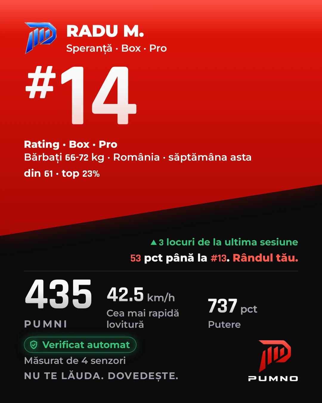 Card de exemplu pentru Radu M., Box, Pro: locul 14 din 61 la Rating, Bărbați 66-72 kg, România, săptămâna asta. 53 de puncte până la locul 13. 435 de pumni, cea mai rapidă lovitură 42.5 km/h, putere 737 de puncte. Măsurat de 4 senzori.